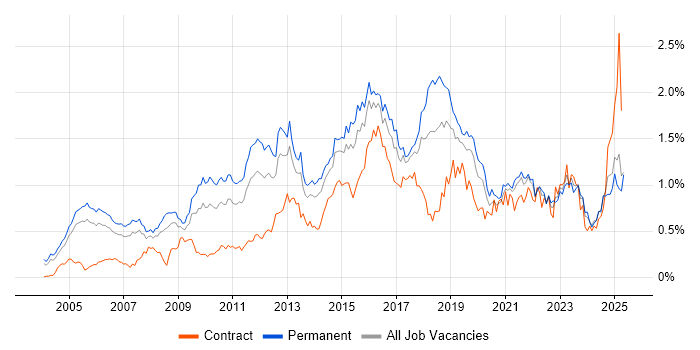 Job vacancy trend for CISSP in the Thames Valley Job vacancy trend for CISSP in the Thames Valley