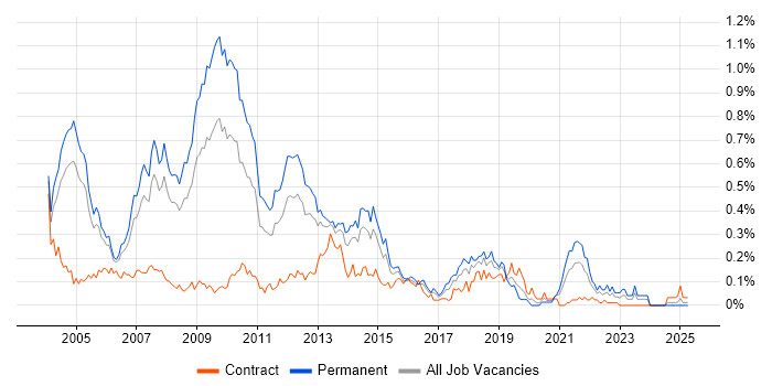 Job vacancy trend for Citrix Certification in the Thames Valley Job vacancy trend for Citrix Certification in the Thames Valley