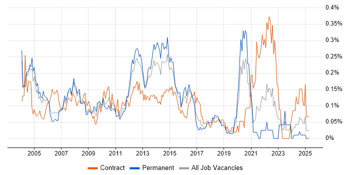 Job vacancy trend for Citrix Engineer in the Thames Valley Job vacancy trend for Citrix Engineer in the Thames Valley
