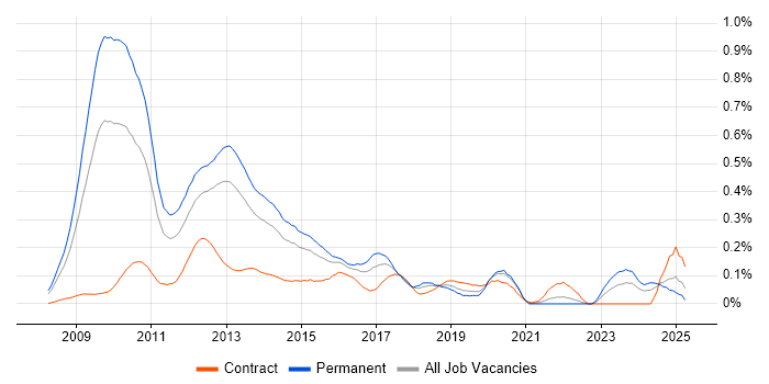 Job vacancy trend for Citrix Hypervisor in the Thames Valley Job vacancy trend for Citrix Hypervisor in the Thames Valley