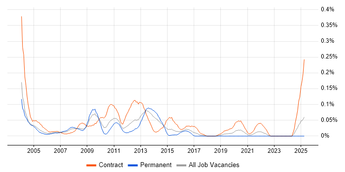 Job vacancy trend for Citrix Specialist in the Thames Valley Job vacancy trend for Citrix Specialist in the Thames Valley