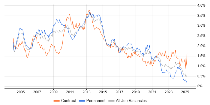 Job vacancy trend for Citrix in the Thames Valley Job vacancy trend for Citrix in the Thames Valley