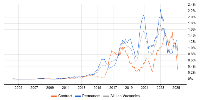 Job vacancy trend for Clean Code in the Thames Valley Job vacancy trend for Clean Code in the Thames Valley