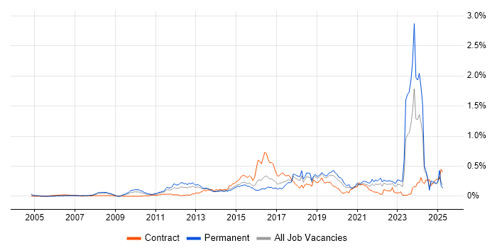 Job vacancy trend for Client Onboarding in the Thames Valley Job vacancy trend for Client Onboarding in the Thames Valley