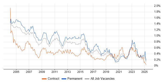Job vacancy trend for Client/Server in the Thames Valley Job vacancy trend for Client/Server in the Thames Valley