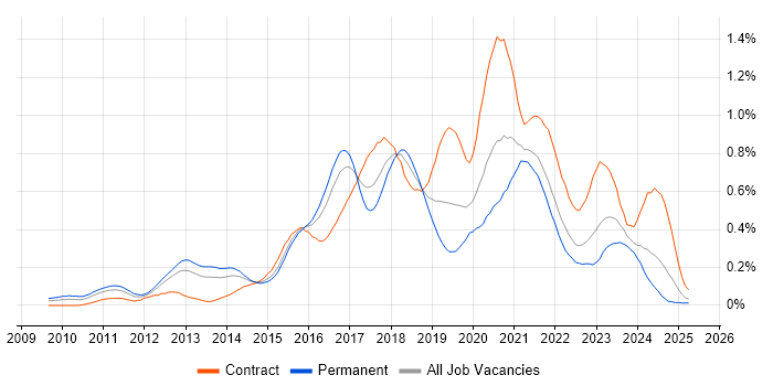 Job vacancy trend for Cloud Architect in the Thames Valley