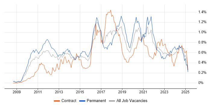 Job vacancy trend for Cloud Computing in the Thames Valley Job vacancy trend for Cloud Computing in the Thames Valley