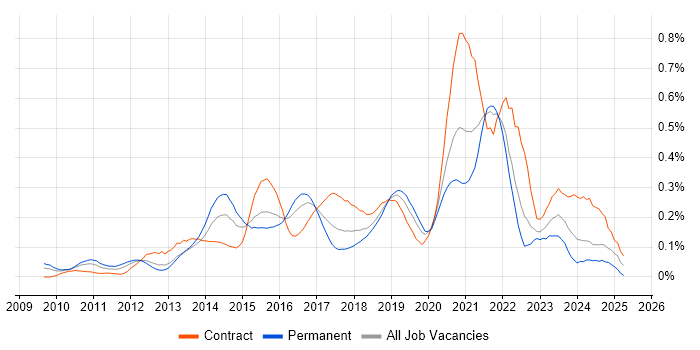 Job vacancy trend for Cloud Consultant in the Thames Valley
