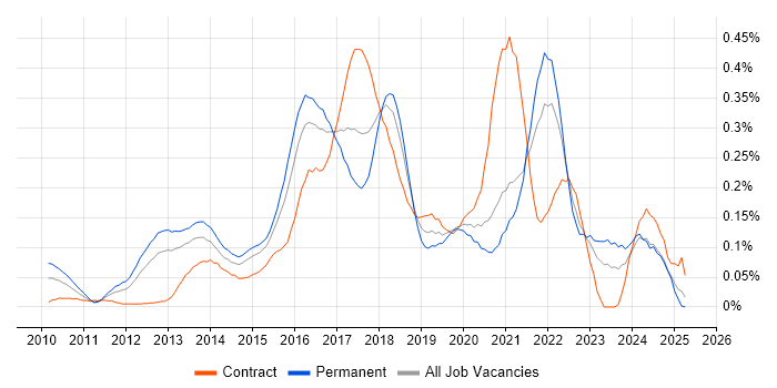Job vacancy trend for Cloud Developer in the Thames Valley