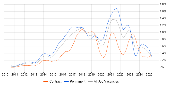 Job vacancy trend for Cloud Engineer in the Thames Valley Job vacancy trend for Cloud Engineer in the Thames Valley