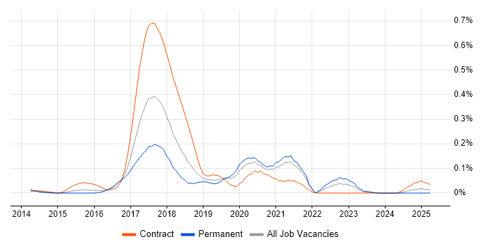 Job vacancy trend for Cloud Foundry in the Thames Valley Job vacancy trend for Cloud Foundry in the Thames Valley