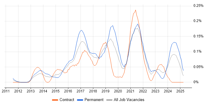 Job vacancy trend for Cloud Infrastructure Engineer in the Thames Valley Job vacancy trend for Cloud Infrastructure Engineer in the Thames Valley