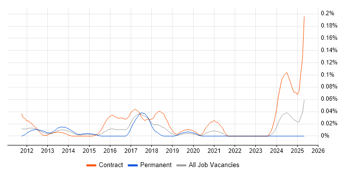 Job vacancy trend for Cloud Network Engineer in the Thames Valley