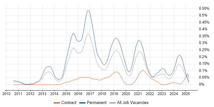 Job vacancy trend for Cloud Operations in the Thames Valley Job vacancy trend for Cloud Operations in the Thames Valley