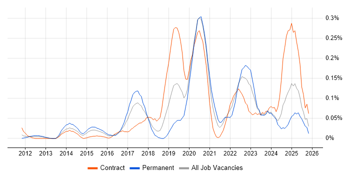 Cloud Platform Engineer job vacancy trend in the Thames Valley