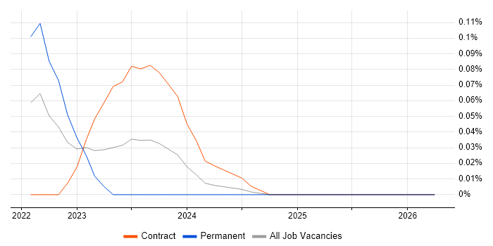 Cloud Run job vacancy trend in the Thames Valley