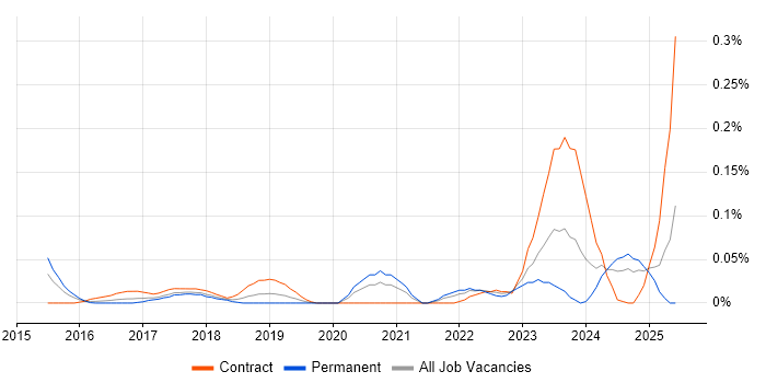 Job vacancy trend for Cloud Security Consultant in the Thames Valley Job vacancy trend for Cloud Security Consultant in the Thames Valley
