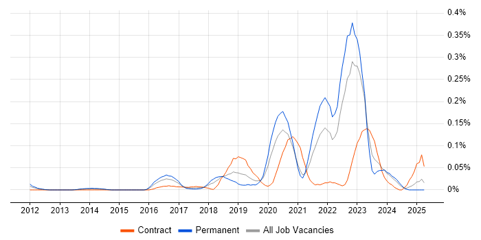Job vacancy trend for Cloud Security Engineer in the Thames Valley