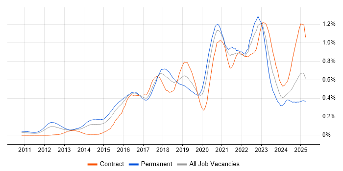 Job vacancy trend for Cloud Security in the Thames Valley