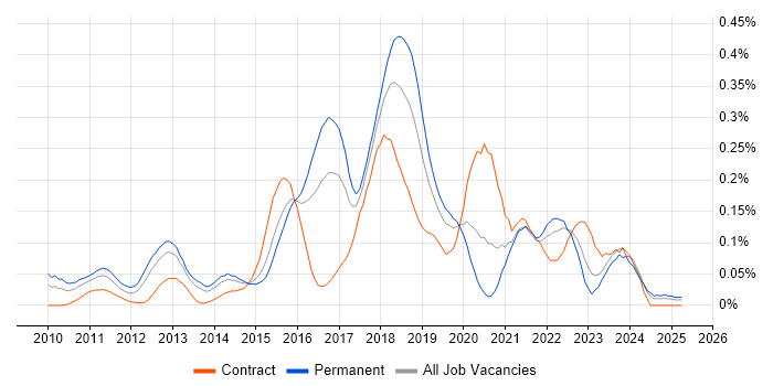 Job vacancy trend for Cloud Solutions Architect in the Thames Valley Job vacancy trend for Cloud Solutions Architect in the Thames Valley