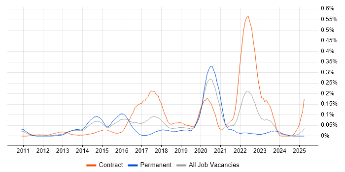 Job vacancy trend for Cloud Specialist in the Thames Valley