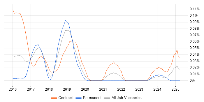 Job vacancy trend for Cloudera CDH in the Thames Valley