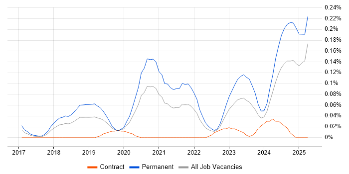 Job vacancy trend for Cloudflare in the Thames Valley Job vacancy trend for Cloudflare in the Thames Valley