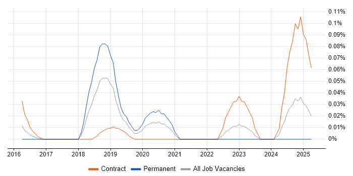 Job vacancy trend for CloudHub in the Thames Valley