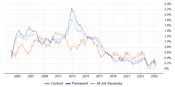 Job vacancy trend for Clustering in the Thames Valley Job vacancy trend for Clustering in the Thames Valley