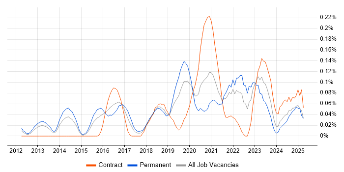 Job vacancy trend for CMake in the Thames Valley