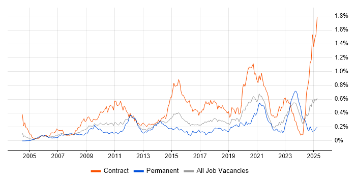 Job vacancy trend for CMDB in the Thames Valley Job vacancy trend for CMDB in the Thames Valley