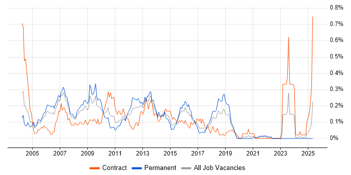 Job vacancy trend for CMMI in the Thames Valley Job vacancy trend for CMMI in the Thames Valley
