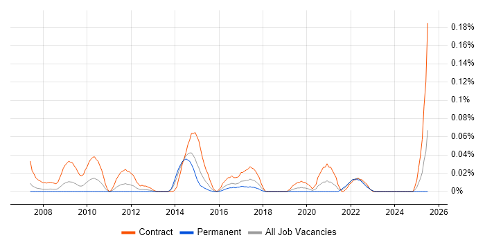 Job vacancy trend for CMS Business Analyst in the Thames Valley Job vacancy trend for CMS Business Analyst in the Thames Valley