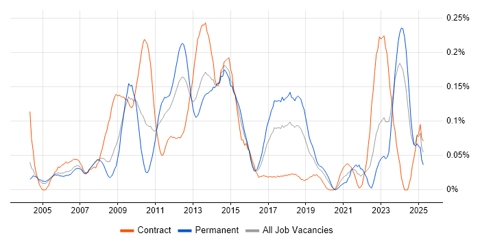 Job vacancy trend for CMS Developer in the Thames Valley