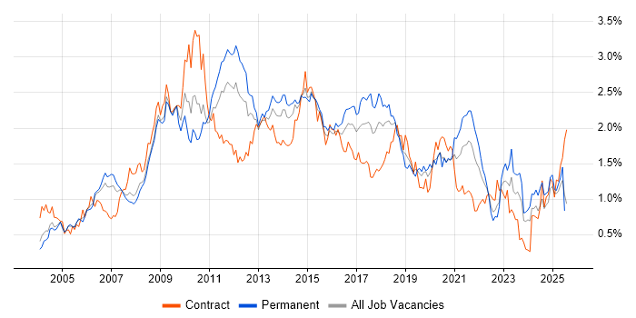 Job vacancy trend for CMS in the Thames Valley