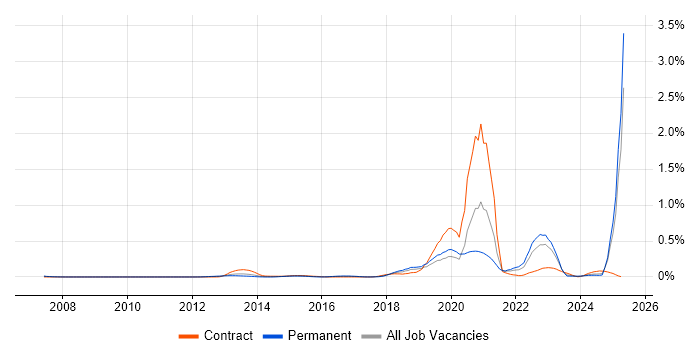 Job vacancy trend for Co-Creation in the Thames Valley Job vacancy trend for Co-Creation in the Thames Valley