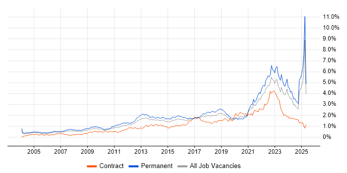 Job vacancy trend for Coaching in the Thames Valley Job vacancy trend for Coaching in the Thames Valley
