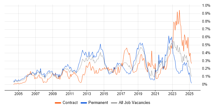 Job vacancy trend for COBIT in the Thames Valley Job vacancy trend for COBIT in the Thames Valley