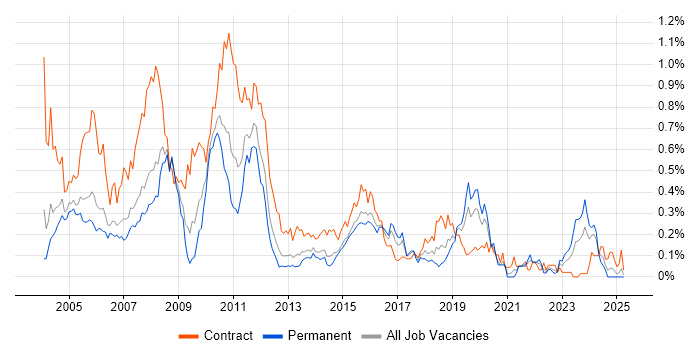 Job vacancy trend for COBOL in the Thames Valley