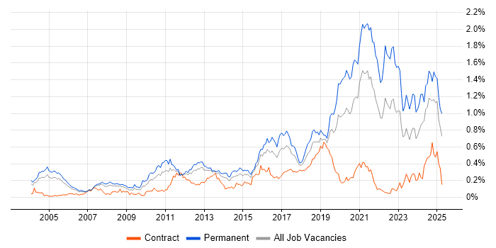 Job vacancy trend for Code Quality in the Thames Valley Job vacancy trend for Code Quality in the Thames Valley