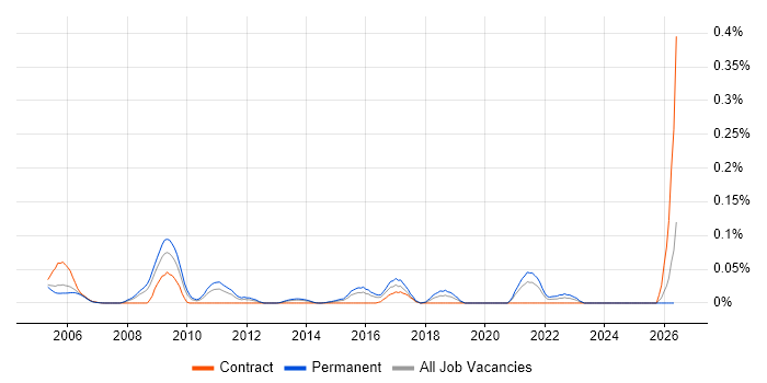 Cognos Controller job vacancy trend in the Thames Valley