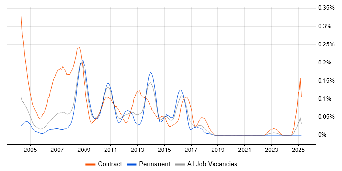 Job vacancy trend for Cognos Developer in the Thames Valley Job vacancy trend for Cognos Developer in the Thames Valley