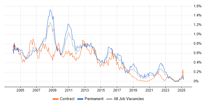 Job vacancy trend for Cognos in the Thames Valley Job vacancy trend for Cognos in the Thames Valley