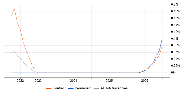 Cohesity job vacancy trend in the Thames Valley