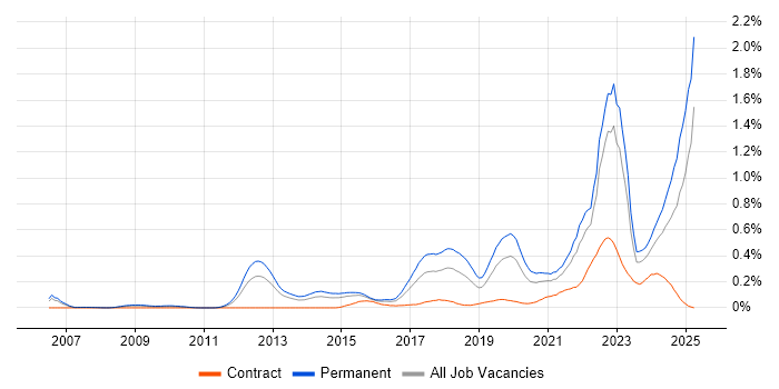 Job vacancy trend for Collaborative Culture in the Thames Valley Job vacancy trend for Collaborative Culture in the Thames Valley