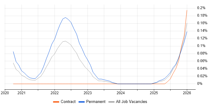 Collaborative Engineering job vacancy trend in the Thames Valley