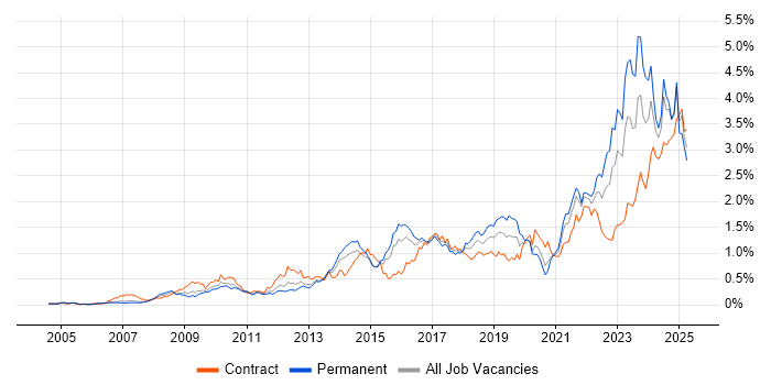 Job vacancy trend for Collaborative Working in the Thames Valley