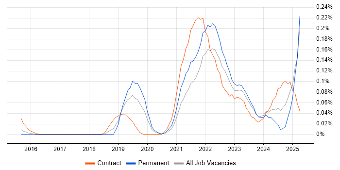 Job vacancy trend for Collibra in the Thames Valley
