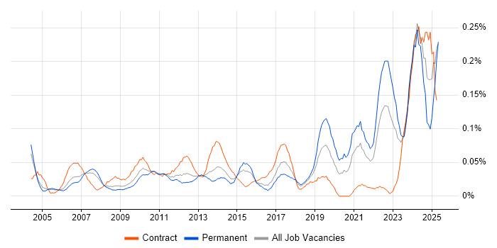 Job vacancy trend for Commercial Analyst in the Thames Valley Job vacancy trend for Commercial Analyst in the Thames Valley