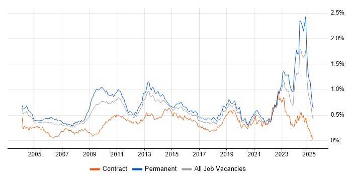 Job vacancy trend for Commercial Awareness in the Thames Valley Job vacancy trend for Commercial Awareness in the Thames Valley